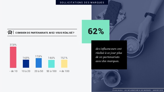 influenceurs marques infographie image graphique nombre partenariats acceptes