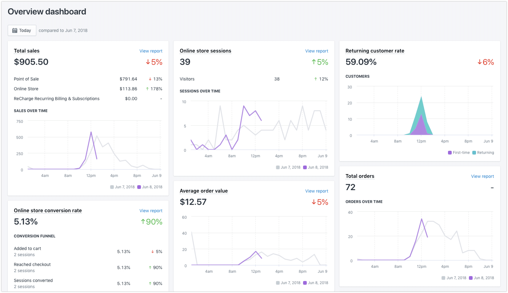 tableau de bord shopify