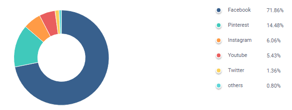 sezane ecommerce mode durable similarweb image graphique utilisation reseaux sociaux
