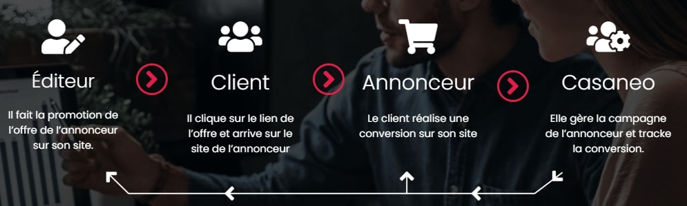 schema du mecanisme de l'affiliation marketing