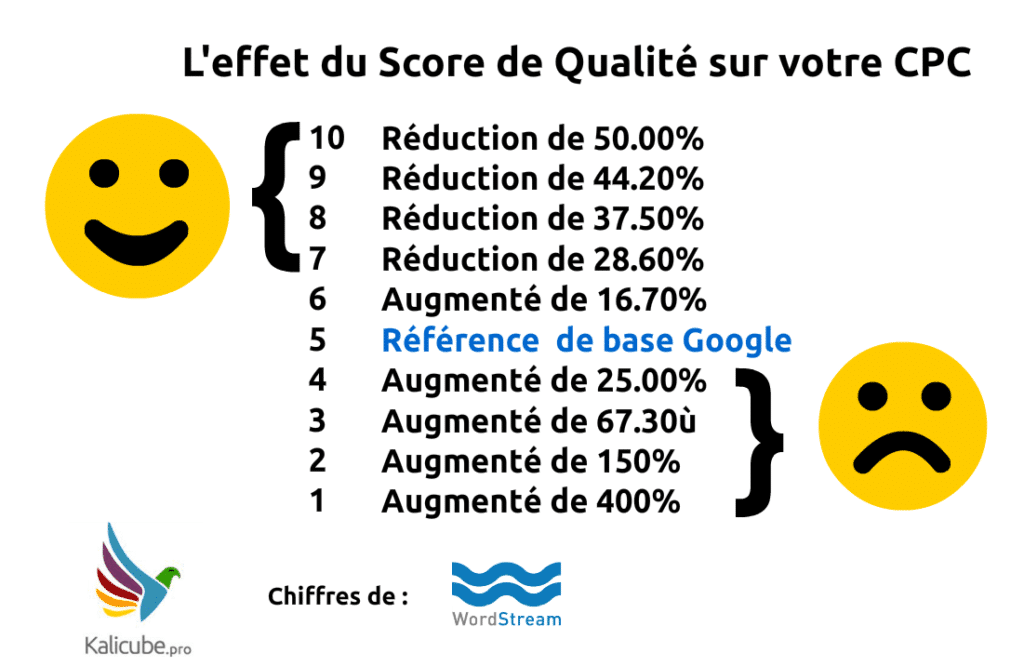 score de qualite google ads generer trafic