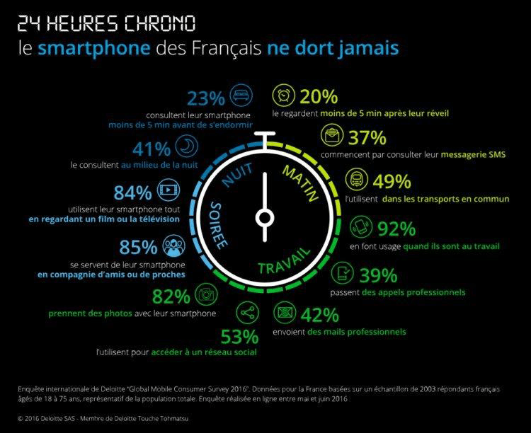 smartphone dors jamais