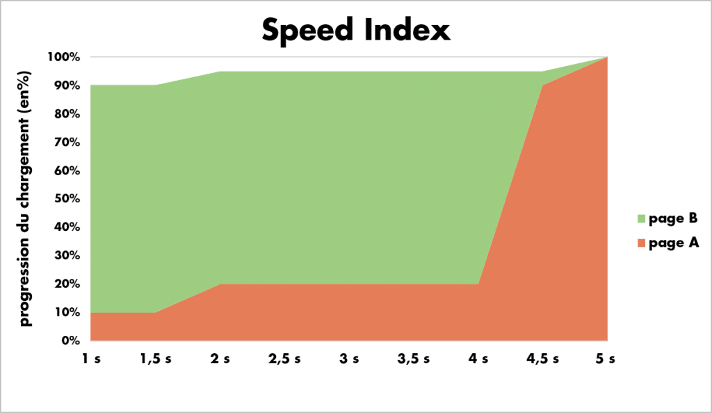 speed index ameliorer experience utilisateur