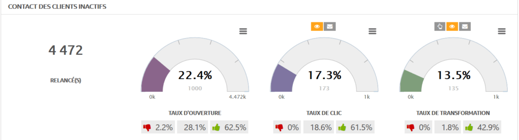 statistiques clients inactifs site internet ecommerce
