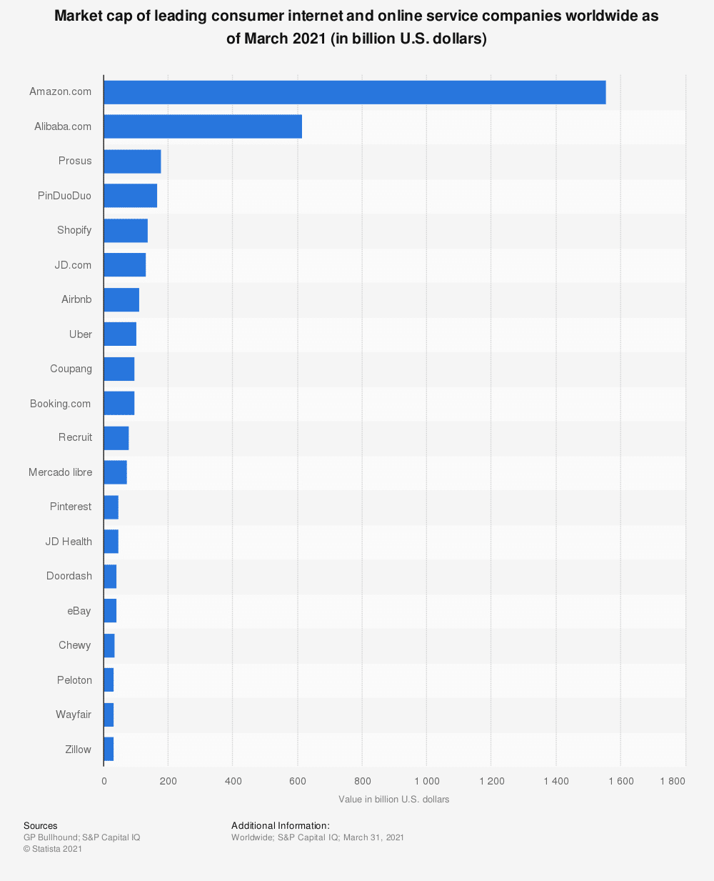Statistic: Market cap of leading consumer internet and online service companies worldwide as of September 2020 (in billion U.S. dollars) | Statista