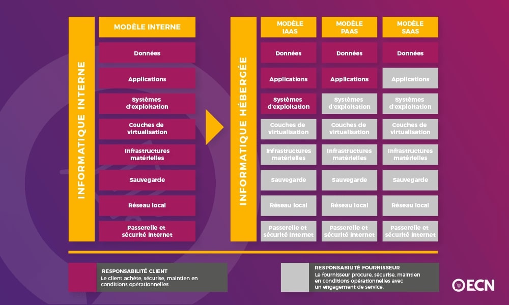 Tableau récapitulatif des différents serveurs - hébergement e-commerce