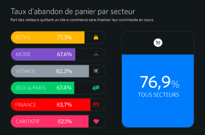 taux abandon panier secteur ecommerce