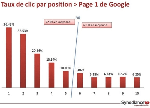 taux-clic-par-position-trafic-google-referencement
