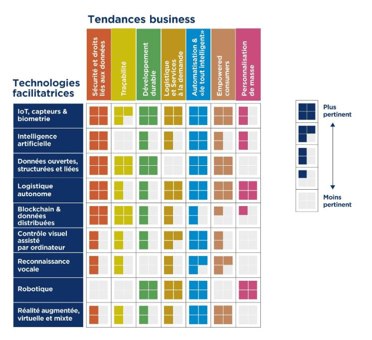 tendances business facilitateurs technologiques