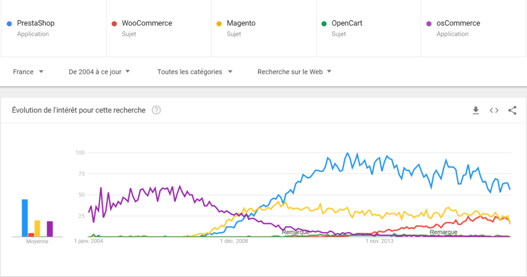 top cms technologie ecommerce image graphique tendance google trends cms