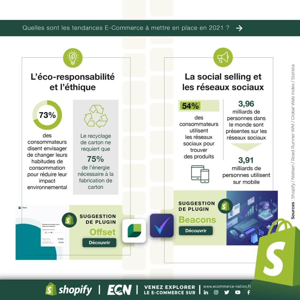Infographie Shopify : Ecoresponsabilité et social selling