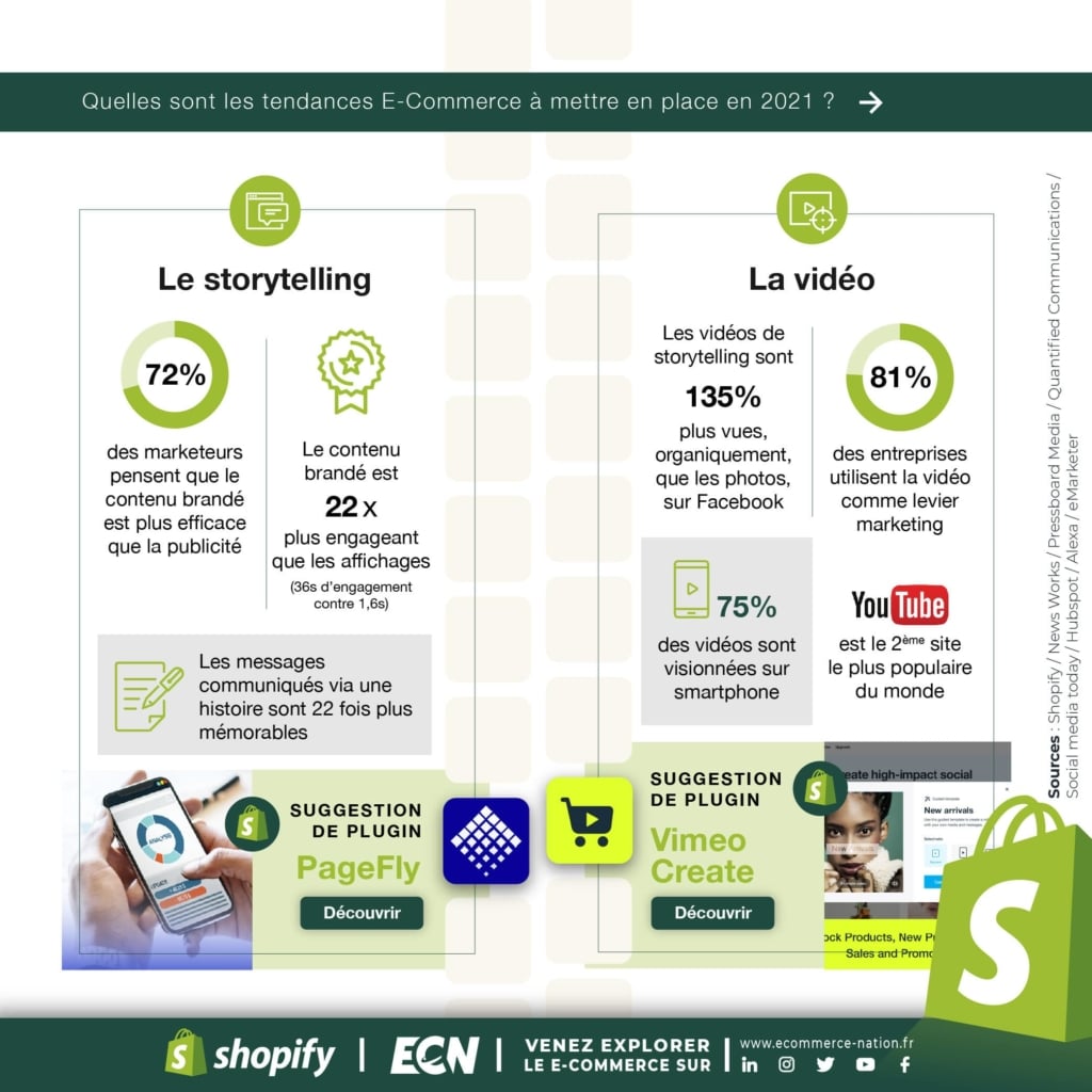 Infographie Shopify : storytelling et vidéo