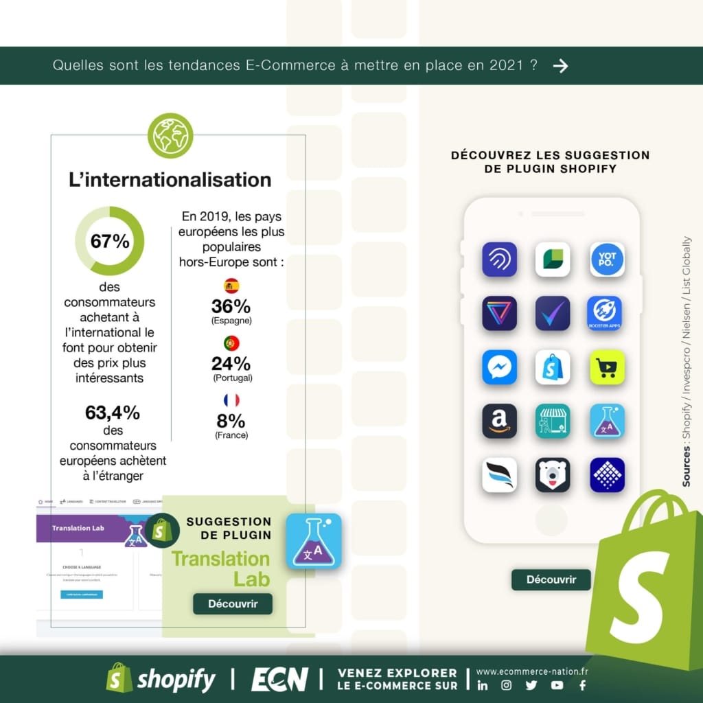 Les tendances E-Commerce en 2021 : internationalisation 