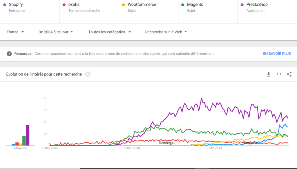 top cms technologie ecommerce image tendances open source saas solutions payantes