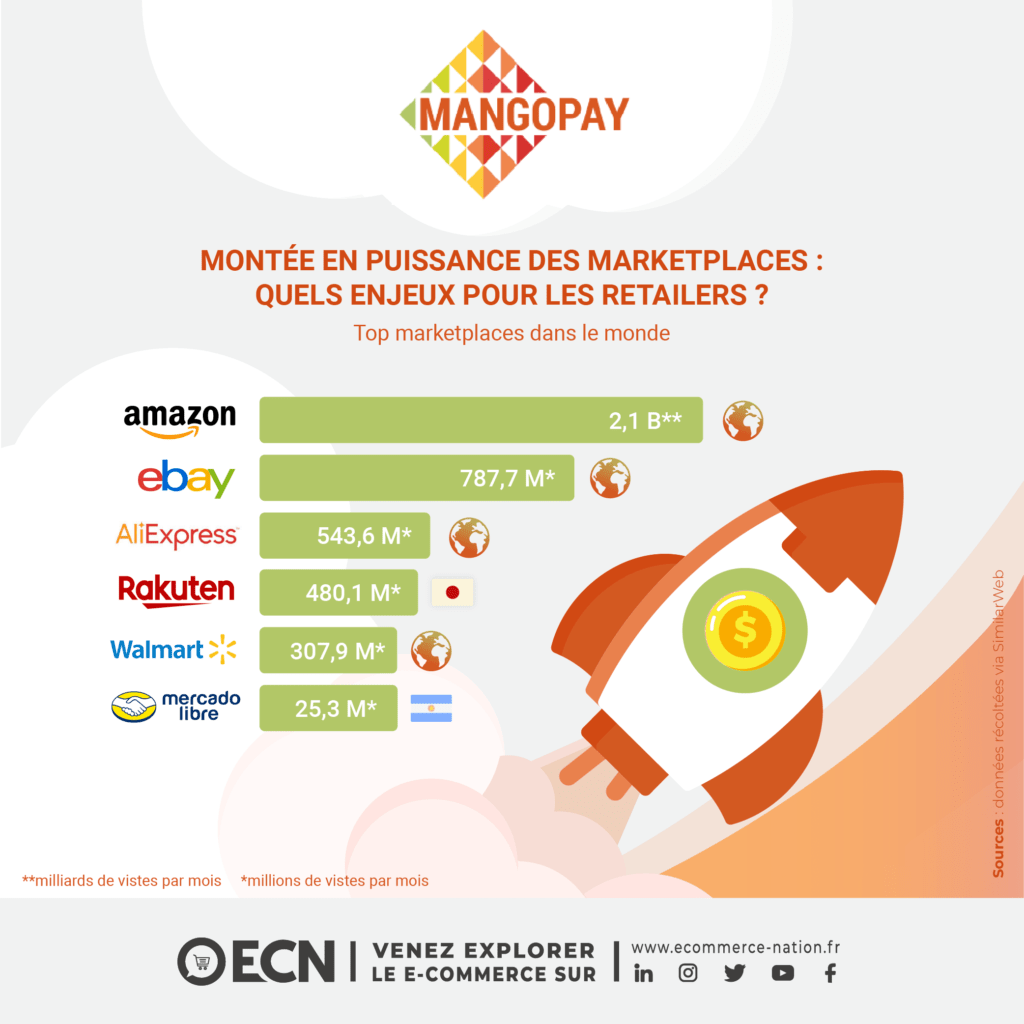 marketplaces enjeux retailers image chiffres top marketplaces monde
