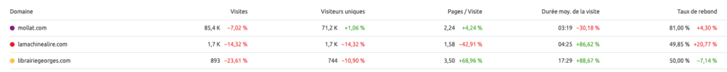 trafic obtenu pages web librairie mollat donnees semrush