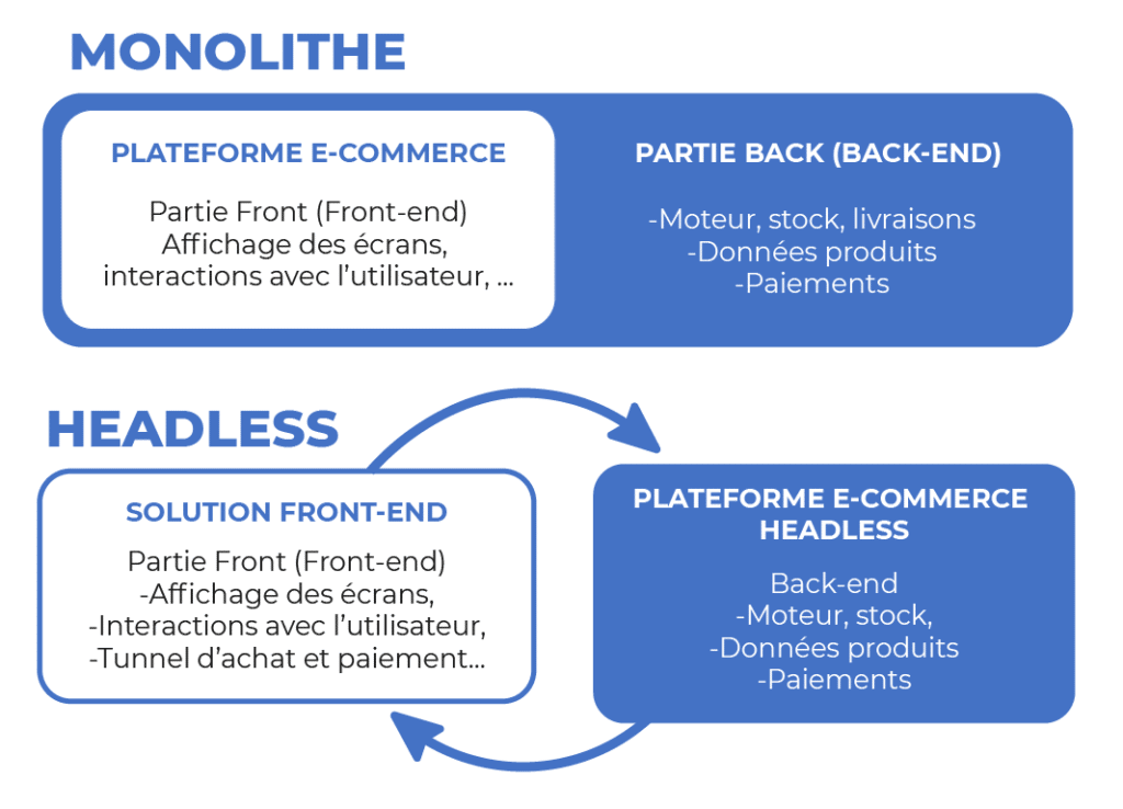 type monolithique decouple