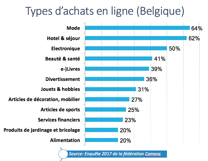 types achat en ligne belgique
