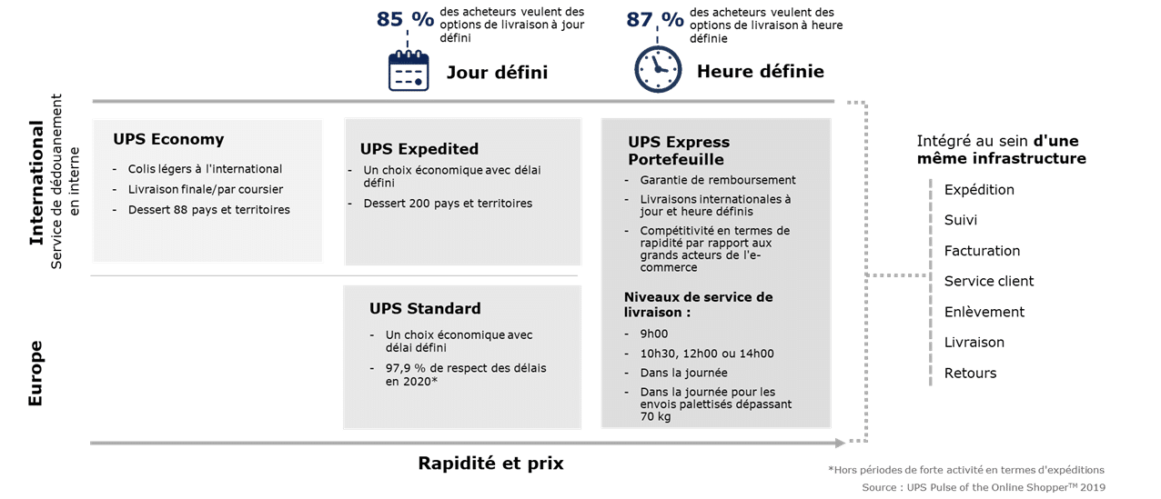 ups activite heure jour defini