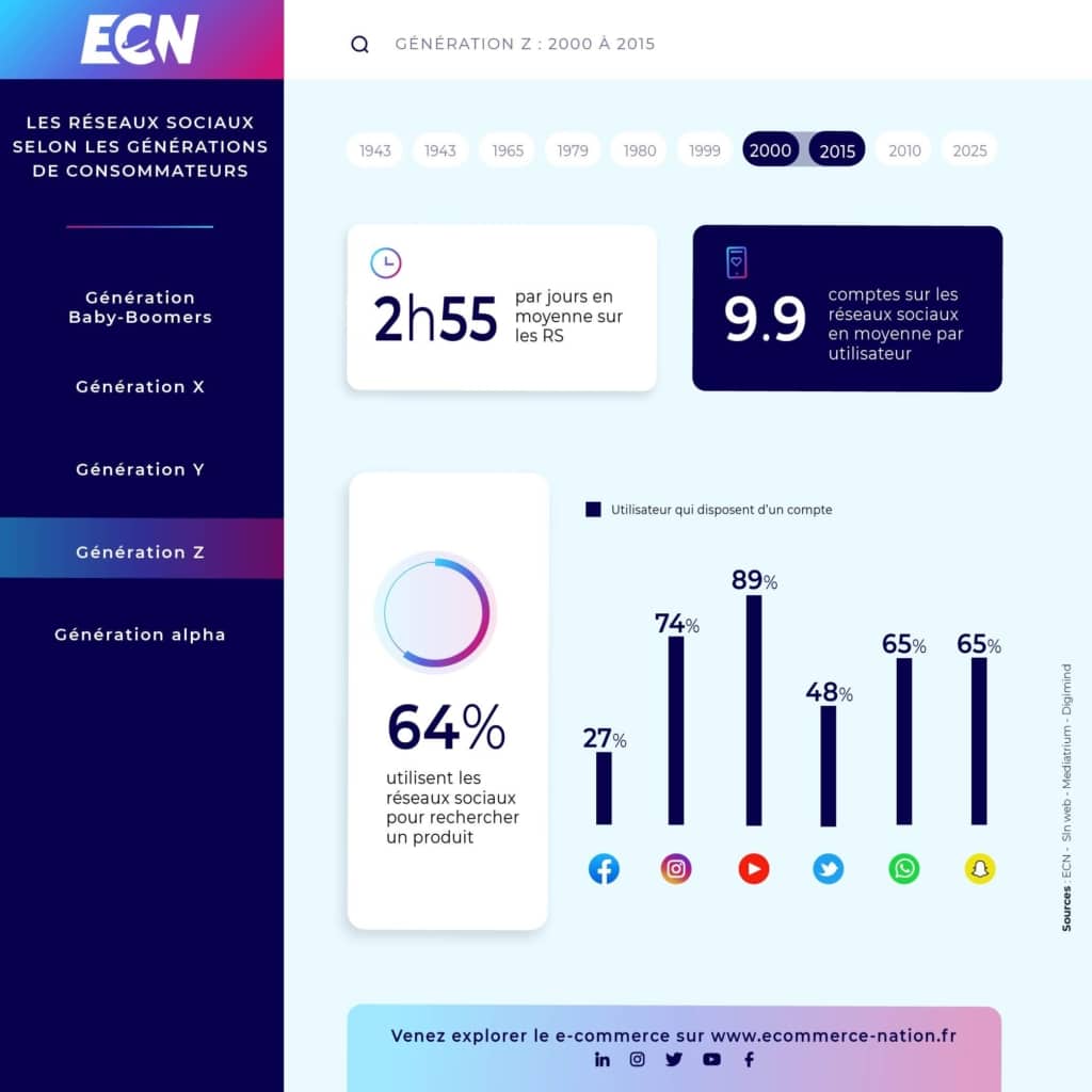 v2 INFOGRAPHIE Les RS selon les generations de consommateurs 05