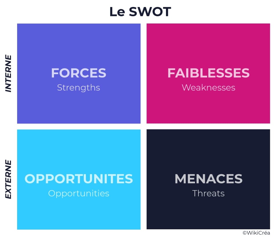 Analyse SWOT : Définition, méthodologie et modèle