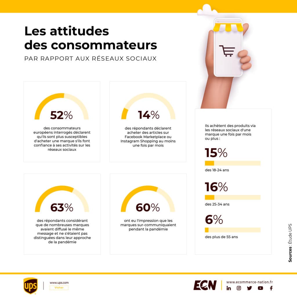 attitudes consommateurs reseaux sociaux