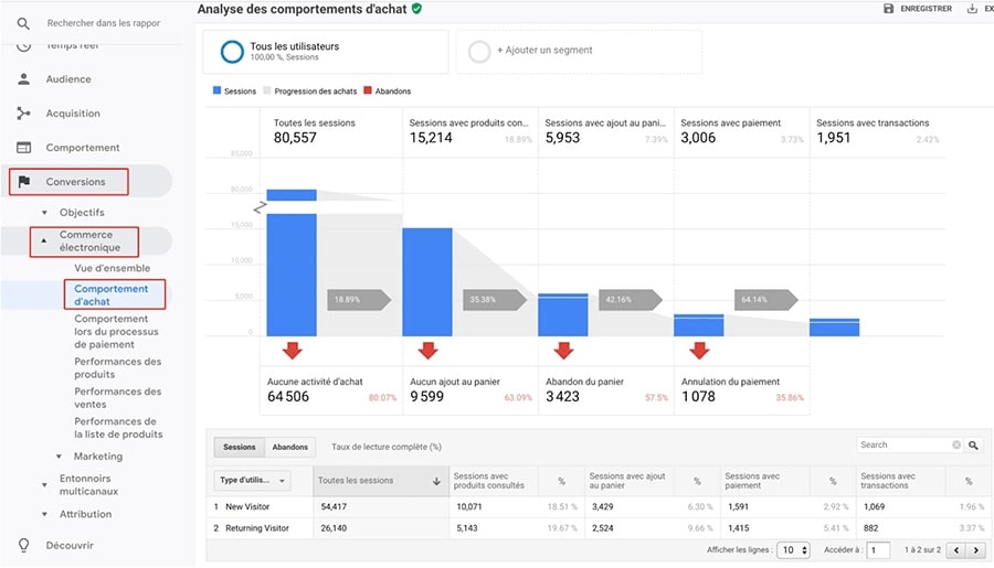 Analyse des comportements d'achats sur Google Analytics