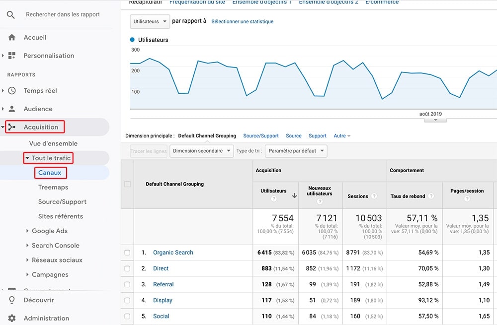 Canaux d'acquisition sur Google Analytics