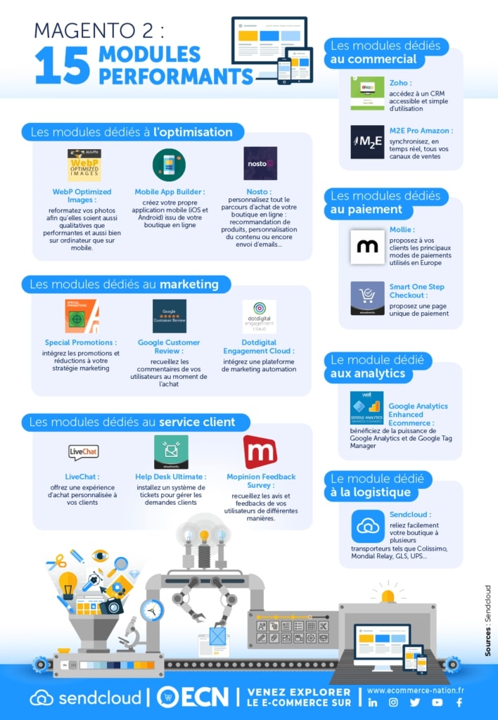 magento 2 15 modules performants infographie 708x1024 1