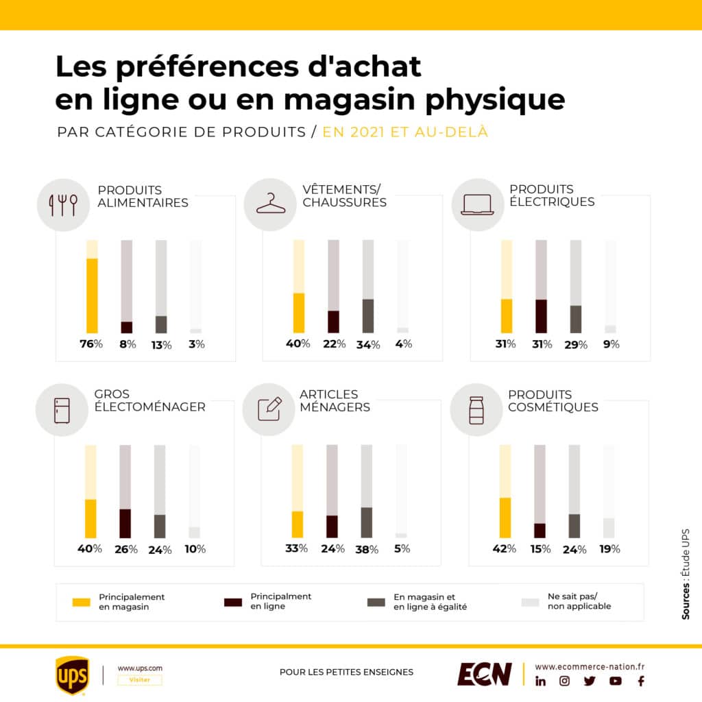 preferences d achat en ligne magasin physique