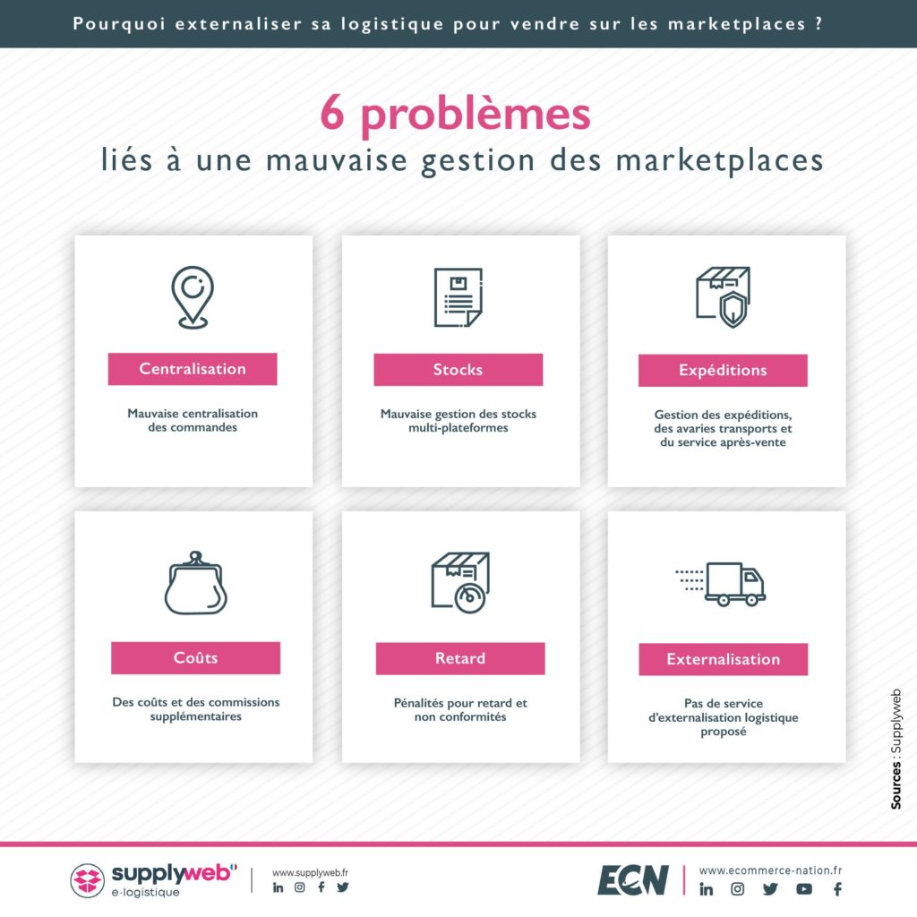 2 6 problèmes liés à la gestion des marketplace