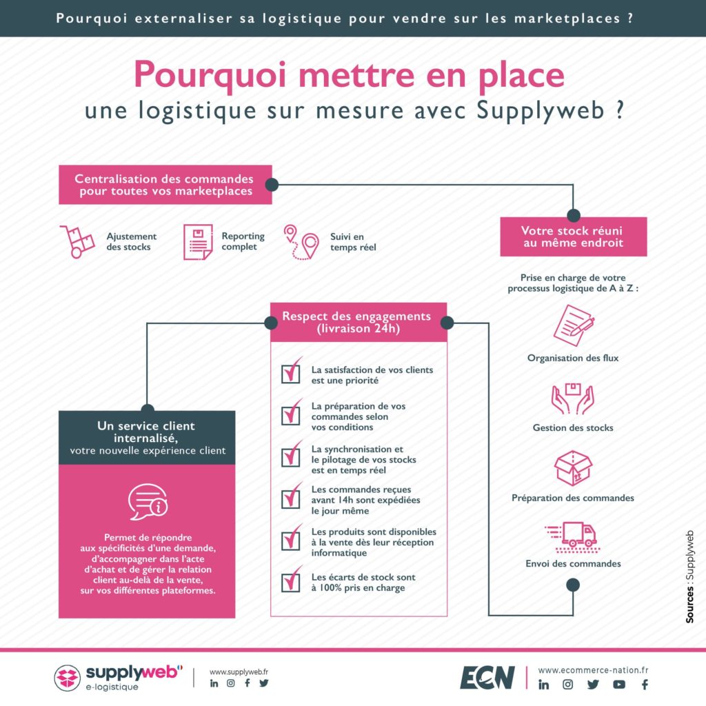 3 pourquoi mettre en place une logistique sur mesure avec Supplyweb