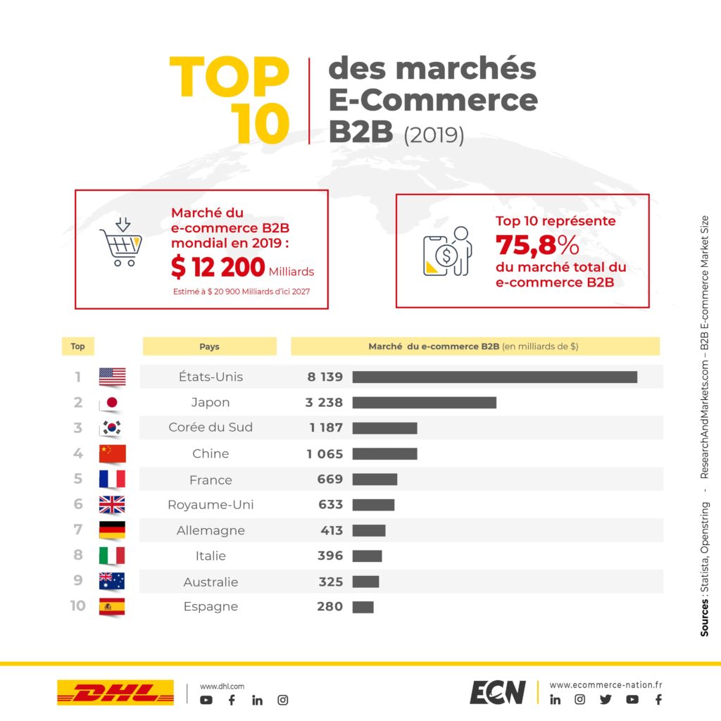 DHL Les 10 pays ou le commerce B2B génère le plus de vente dans le monde