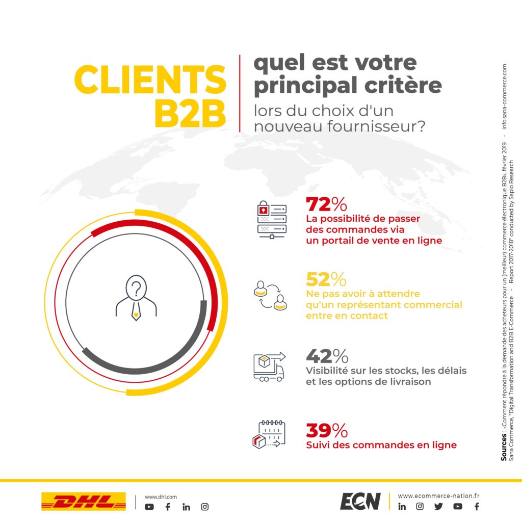 DHL Les 10 pays ou le commerce B2B génère le plus de vente dans le monde