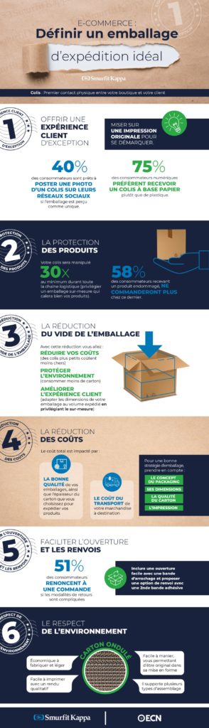 Infographie emballage Smurfit Kappa