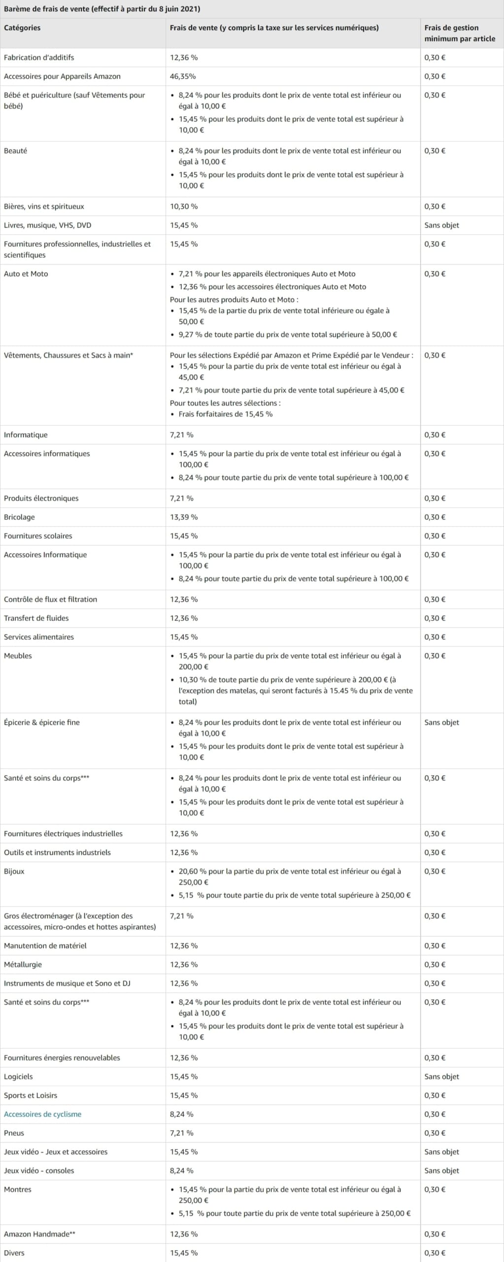 Comment vendre et être rentable sur Amazon ? + 7 outils Tarifs Amazon Seller