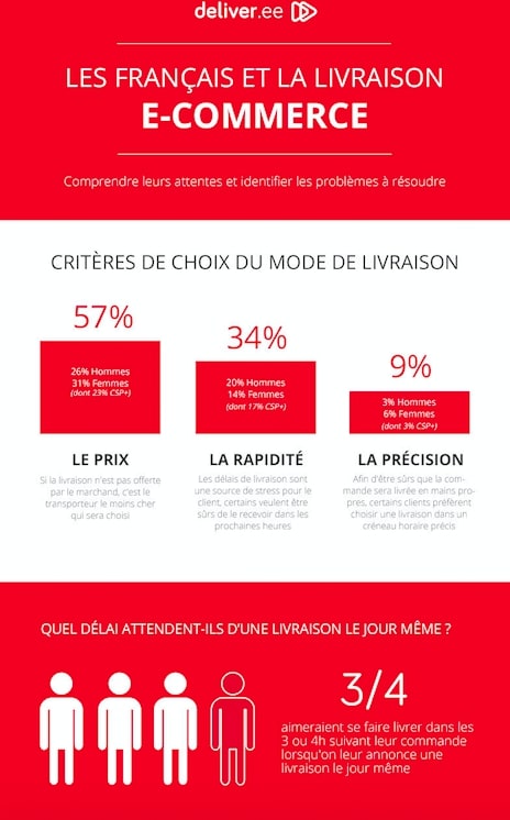 francais livraison ecommerce infographie