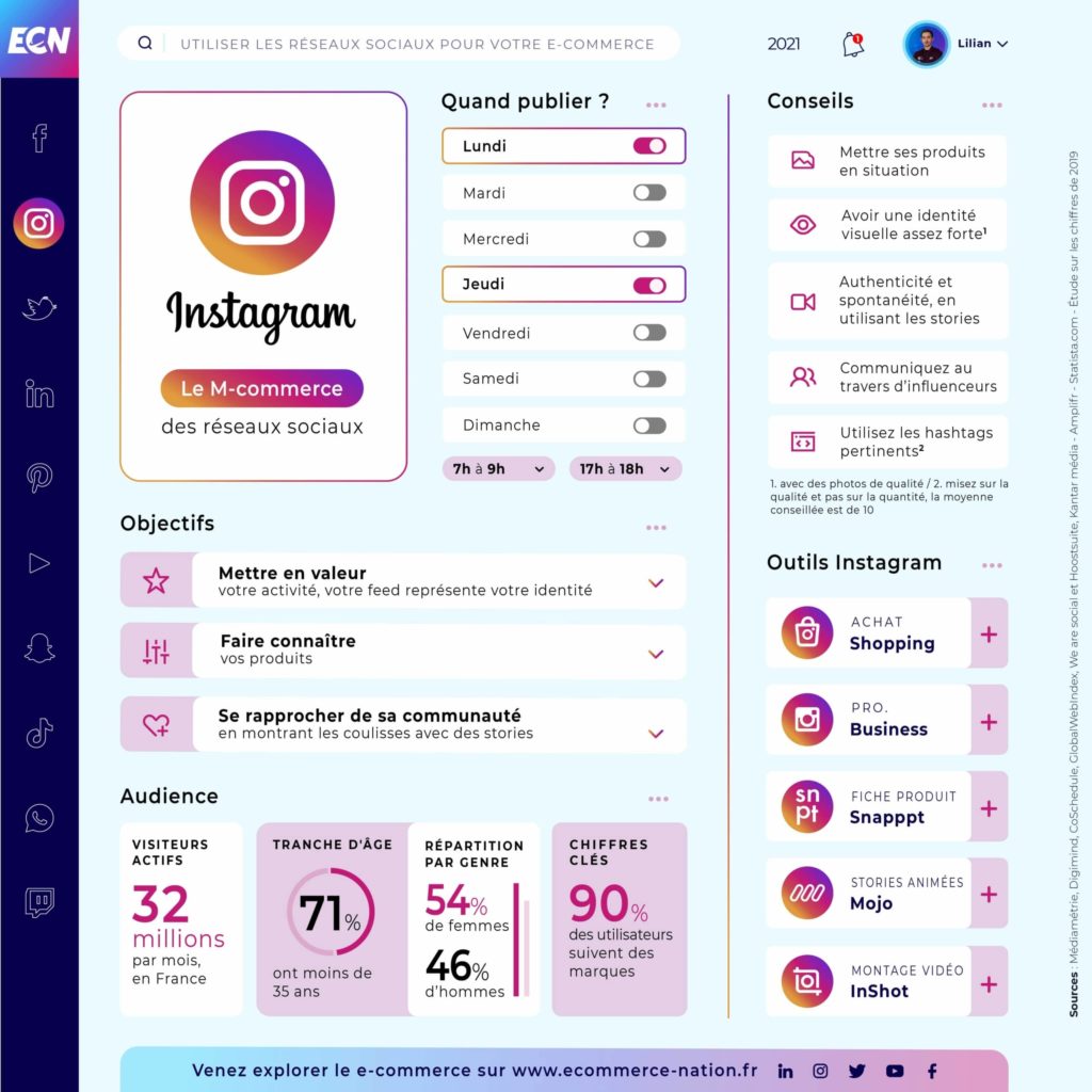 Infographie réseaux sociaux - Instagram et heures de publication