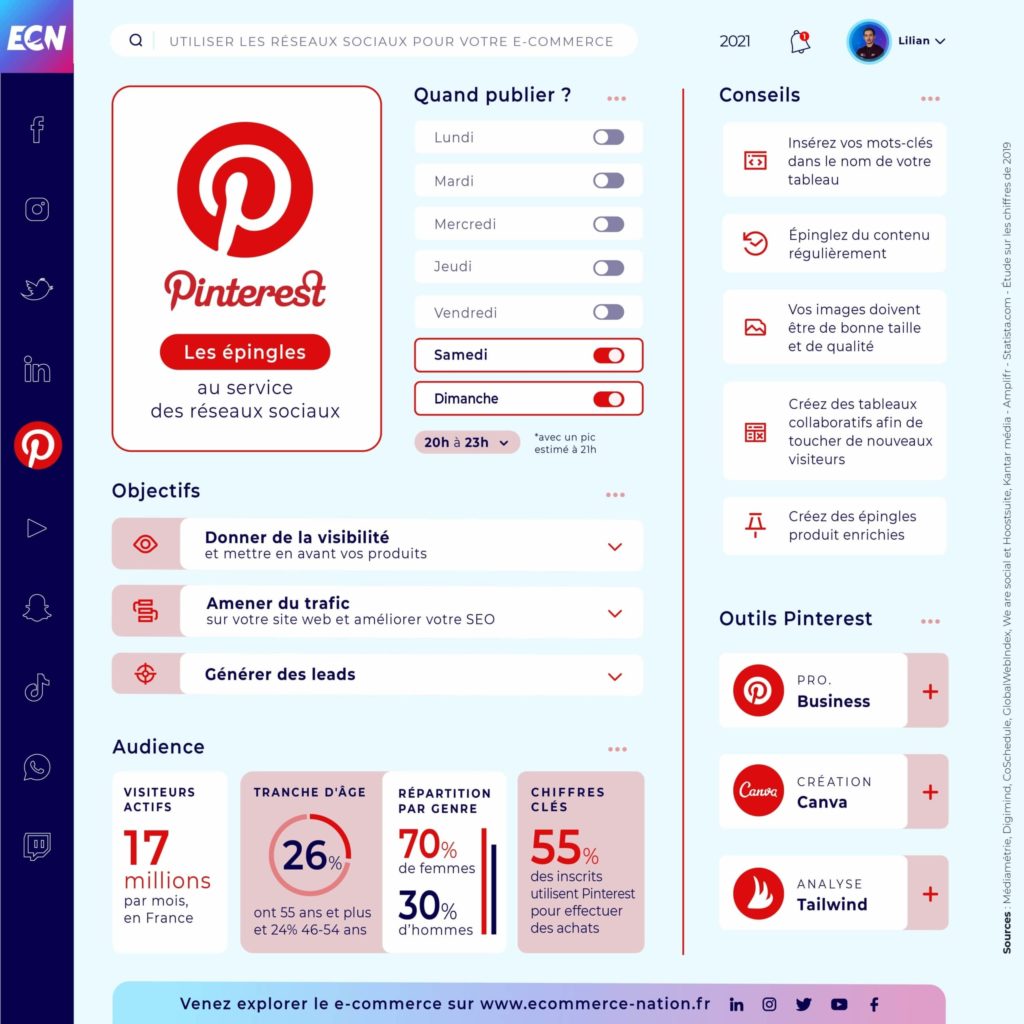Infographie réseaux sociaux - Pinterest et heures de publication
