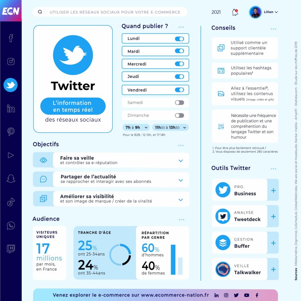 Infographie réseaux sociaux - Twitter et heures de publication