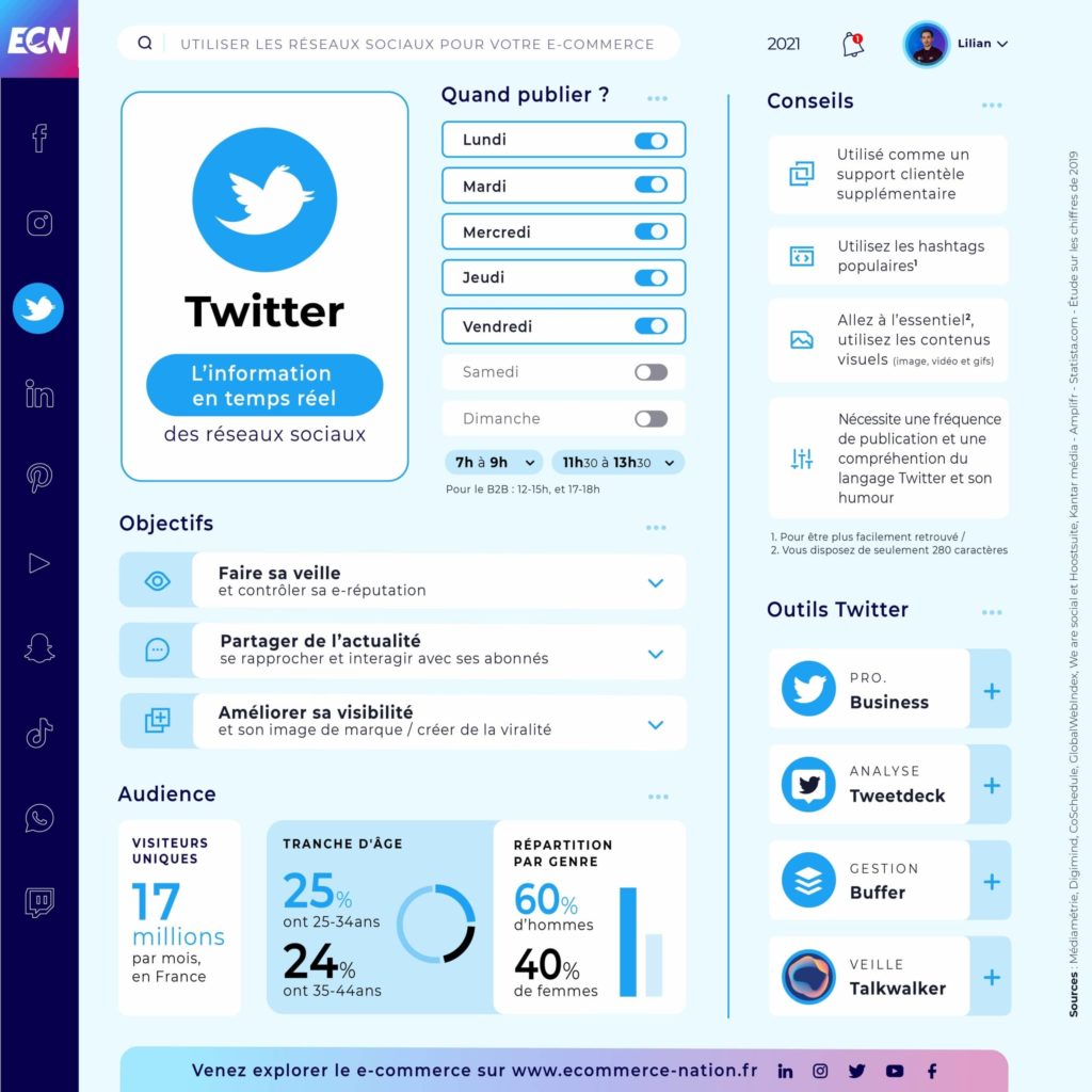 Réseaux Sociaux : Guide complet pour votre E-commerce Infographie réseaux sociaux - Twitter et heures de publication