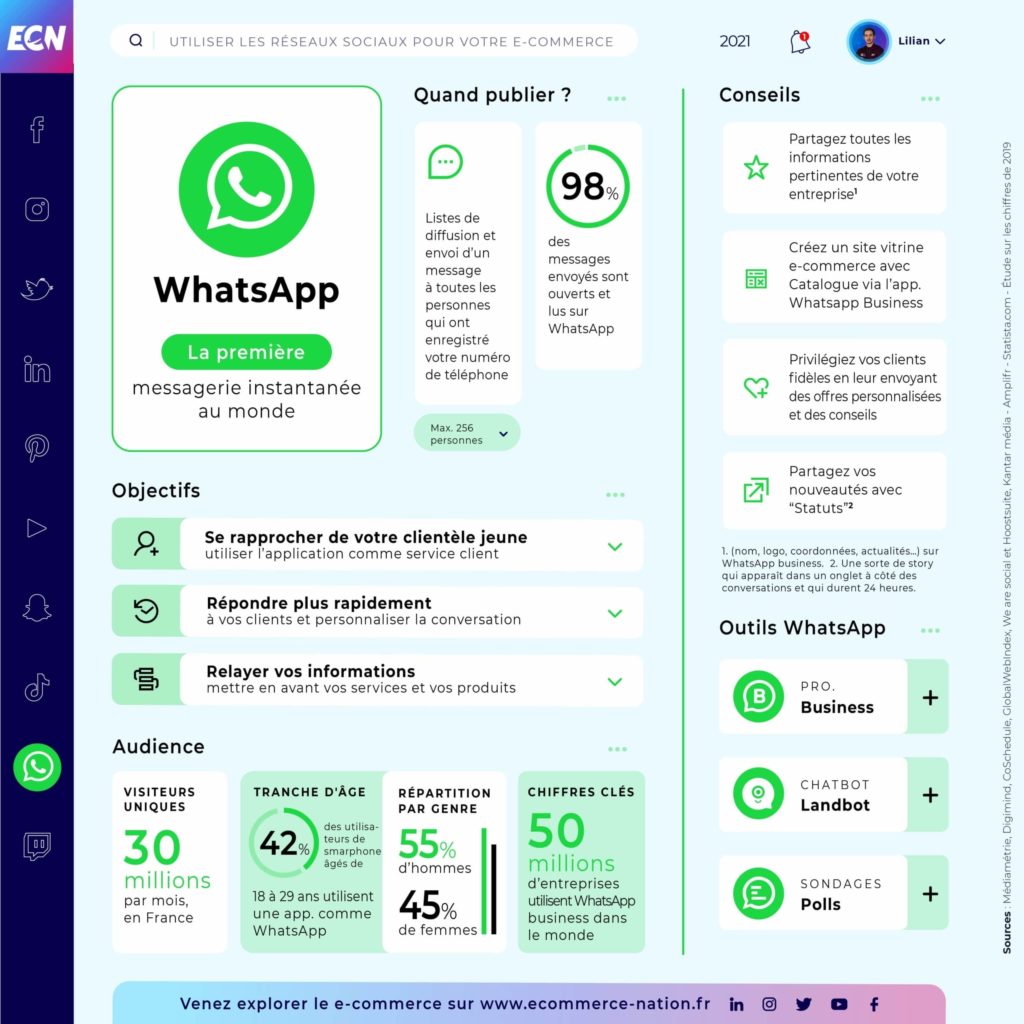 Réseaux Sociaux : Guide complet pour votre E-commerce Infographie réseaux sociaux - Whatsapp et heures de publication