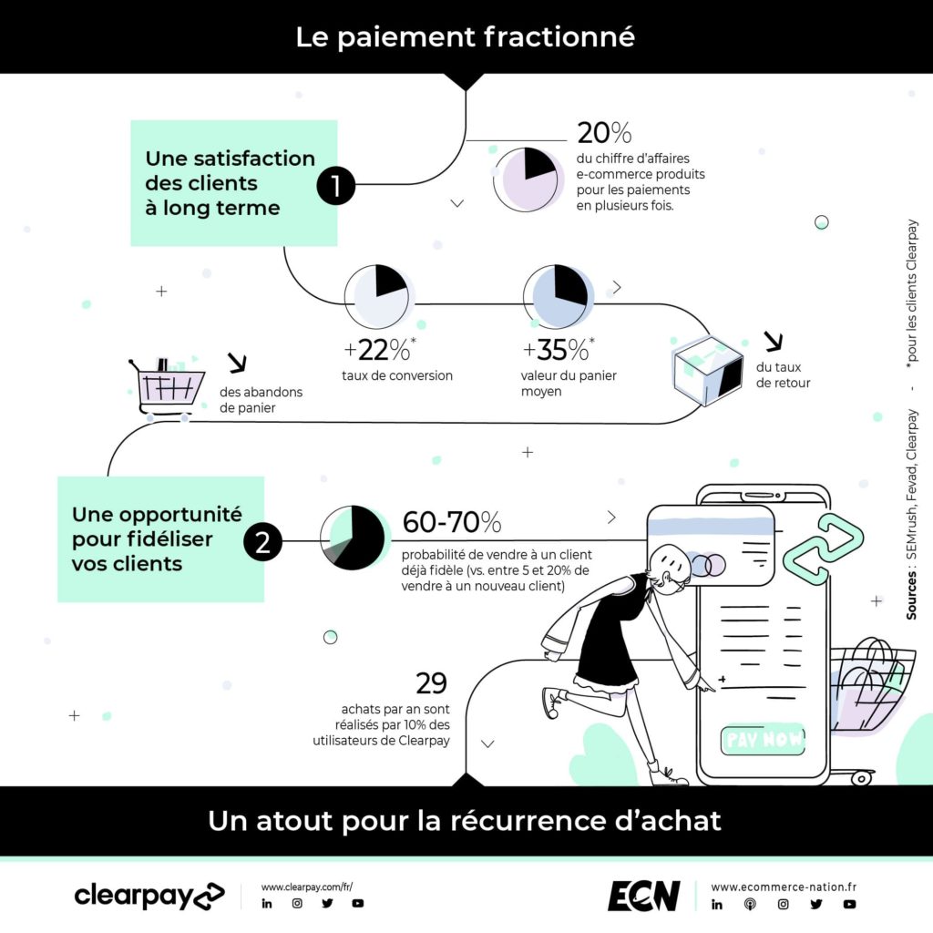 INFOGRAPHIE CLEARPAY Le paiement fractionné