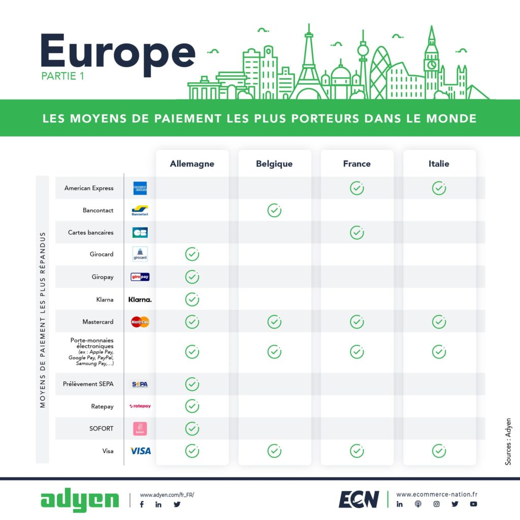 Europe : les moyens de paiement les plus porteurs dans le monde