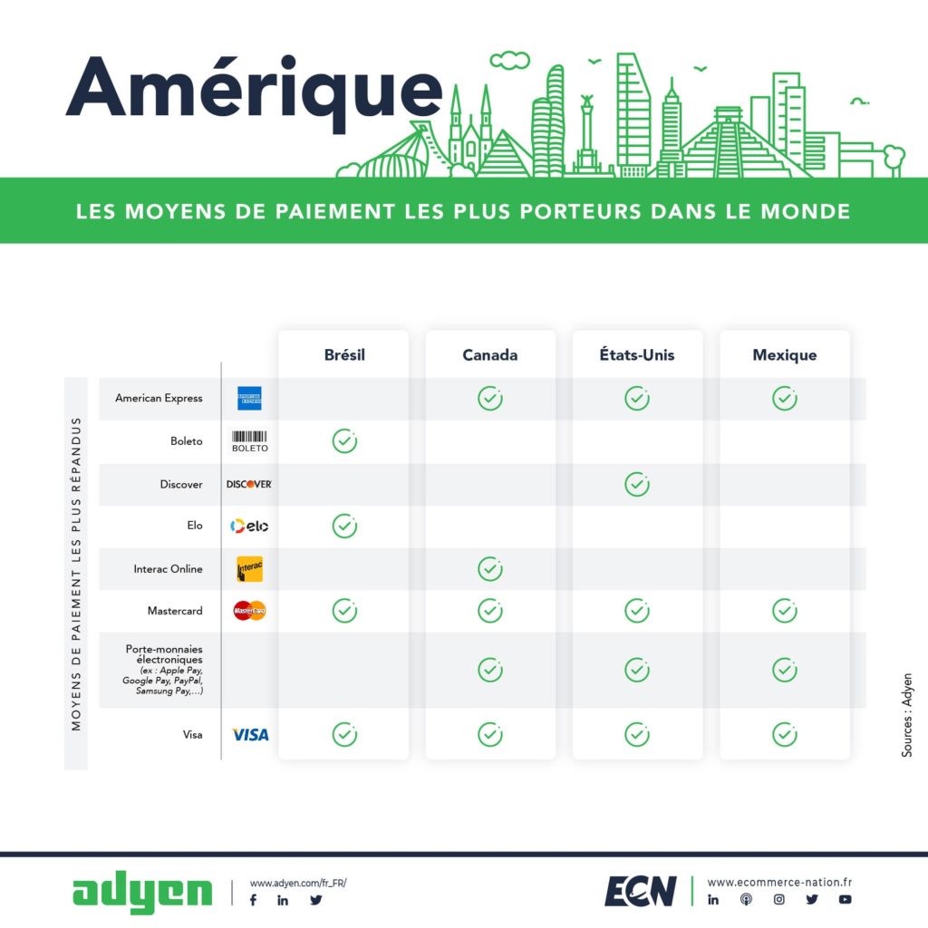 Amerique : les moyens de paiements les plus porteurs au monde
