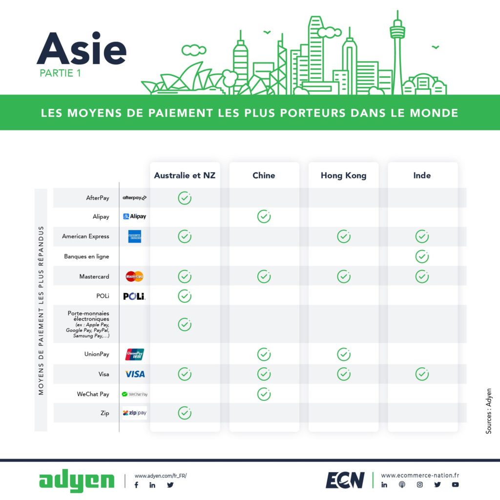 Asie : les moyens de paiements les plus porteurs dans le monde