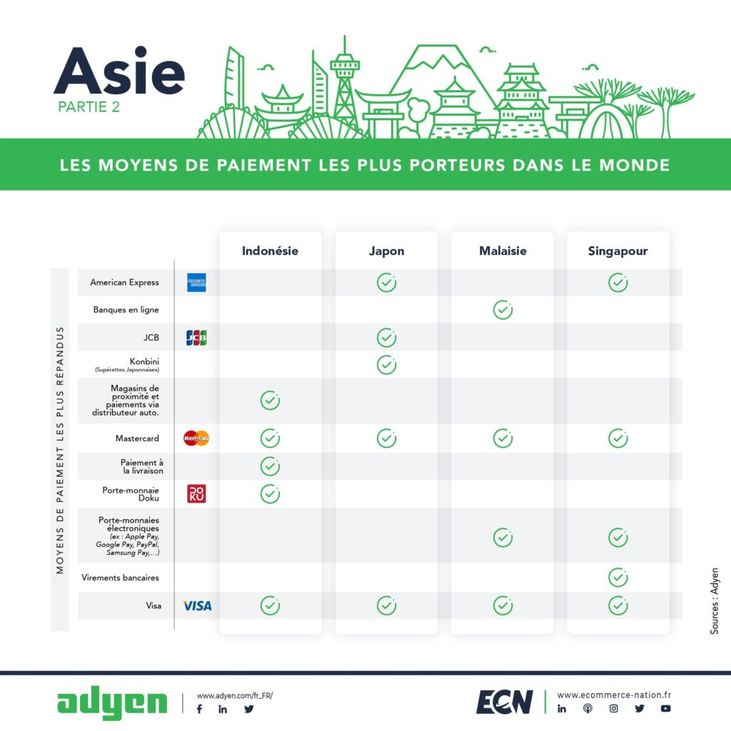 Asie partie 2: les moyens de paiements les plus porteurs au monde