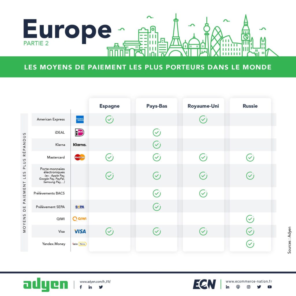 Europe partie 2 : les moyens de paiement les plus porteurs dans le monde