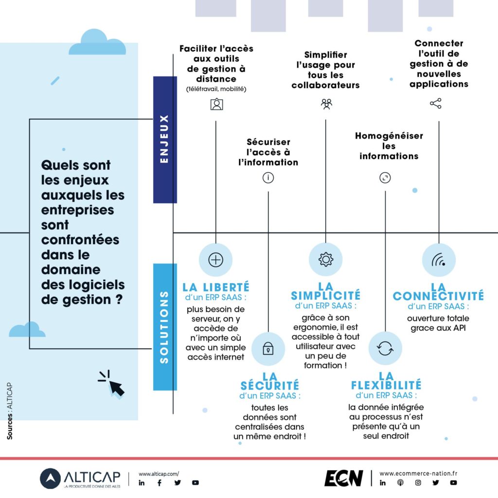 Quels sont les enjeux auxquels les entreprises sont confrontées dans le domaine des logiciels de gestion ?