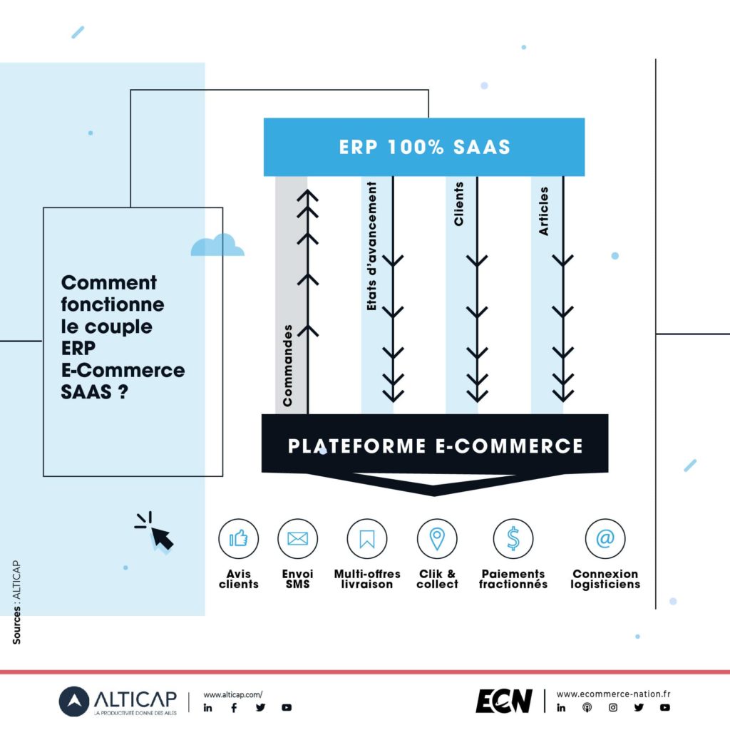 Comment fonctionne le couple ERP e-commerce SAAS ?